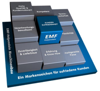 Ein Markenzeichen für zufriedene Kunden